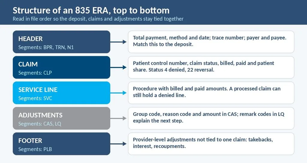 Diagram of the 835 ERA file from top to bottom showing BPR and TRN header, CLP claim, SVC service line, CAS adjustments and PLB footer