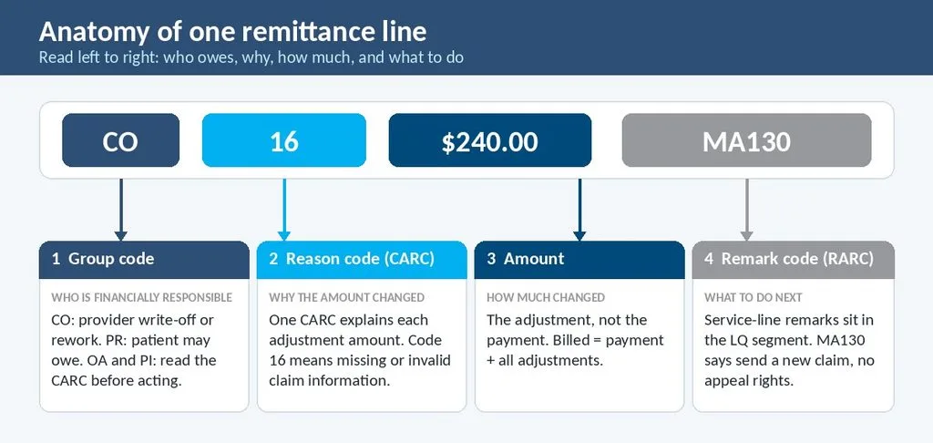 Annotated electronic remittance advice line showing group code, claim adjustment reason code, amount and remark code