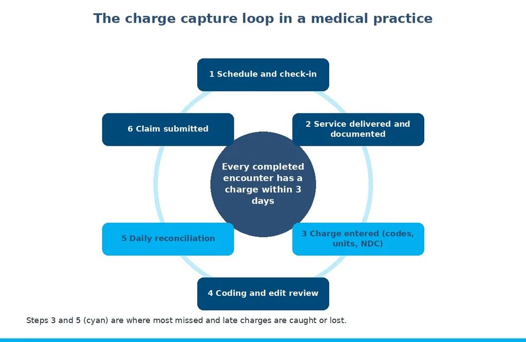 Charge capture workflow loop from scheduling and documentation through charge entry, coding review, reconciliation and claim submission