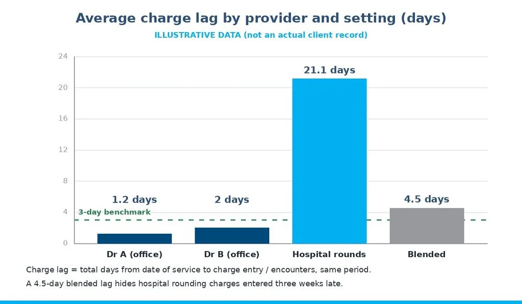 Illustrative bar chart of charge lag by provider and setting compared with a 3-day benchmark