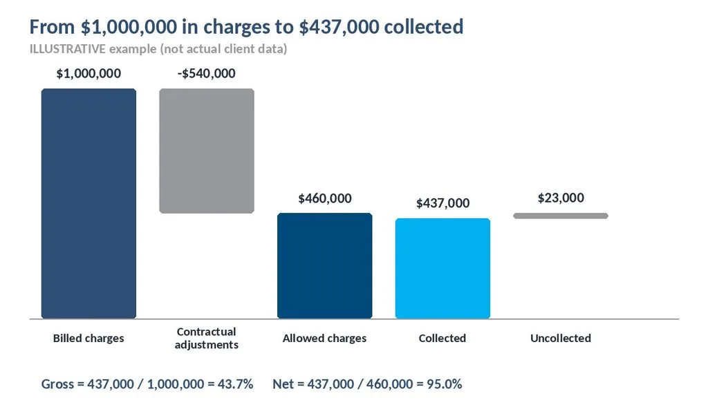 Waterfall diagram from 1,000,000 dollars in charges to 437,000 dollars collected and 23,000 dollars uncollected
