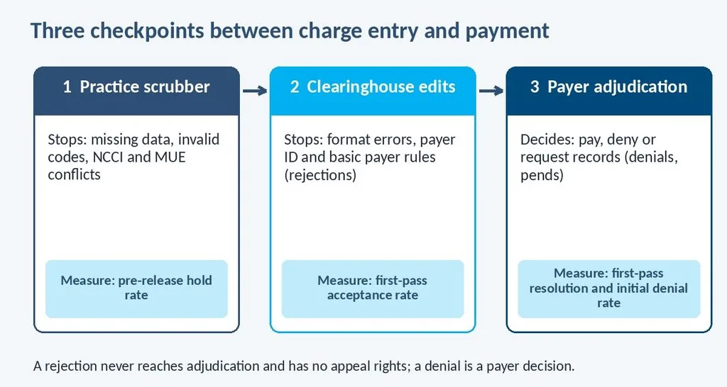 Diagram of three claim checkpoints: practice scrubber, clearinghouse edits and payer adjudication