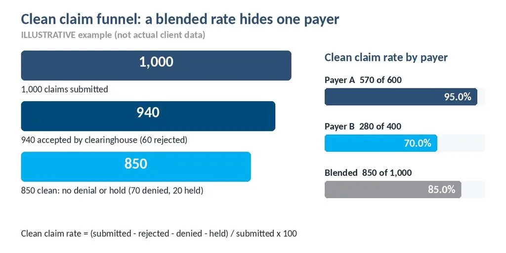 Illustrative funnel chart showing 1,000 claims submitted and 850 clean, with 70 percent clean on Payer B
