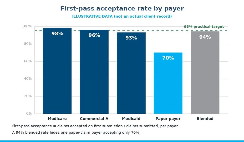 Illustrative bar chart of first-pass claim acceptance rate by payer compared with a 95% target
