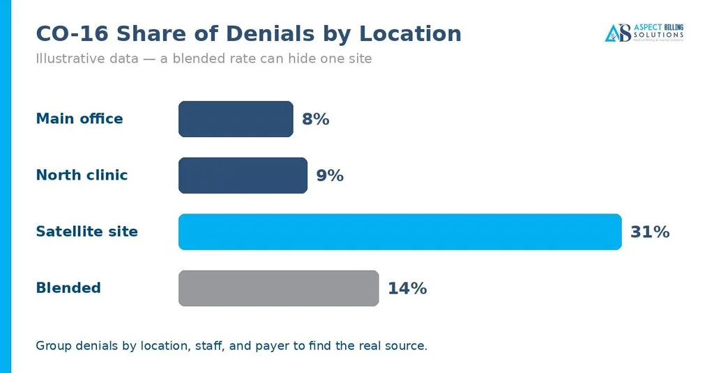 Illustrative CO-16 share of denials by practice location