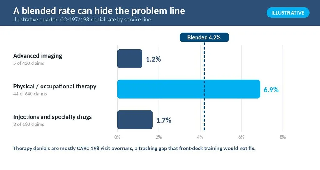 Illustrative chart of authorization denial rates by service line compared with the blended practice rate