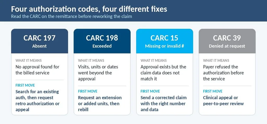 Comparison cards for authorization denial codes CARC 197, 198, 15 and 39 with the usual fix for each