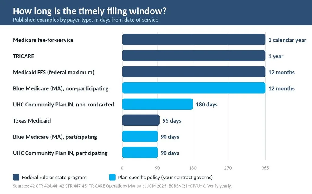 Bar chart of timely filing limits by payer type, ranging from 90 days to one year