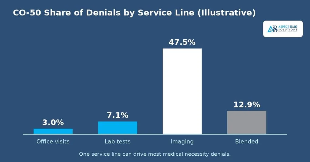 Illustrative CO-50 share of denials by service line