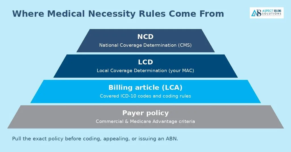 Medicare coverage hierarchy NCD, LCD, billing article, payer policy