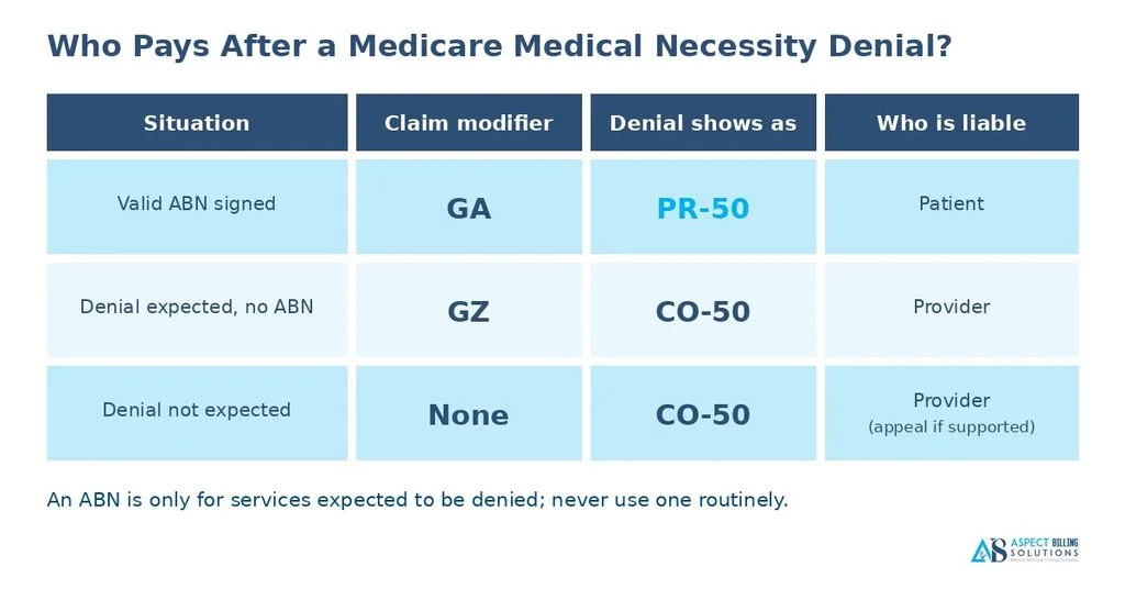 CO-50 vs PR-50 liability with GA and GZ modifiers