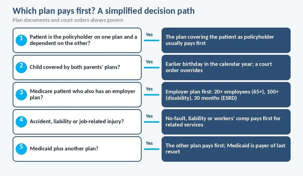 Decision flowchart showing which insurance plan pays first for an adult, a child, a working-aged Medicare patient and an injury claim