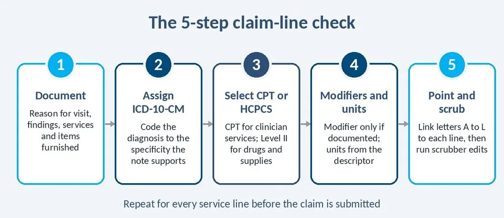 Five-step claim line workflow from documentation to diagnosis pointers and claim scrubbing