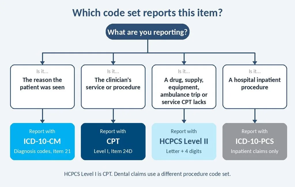 Decision flowchart showing which code set to report: ICD-10-CM for diagnosis, CPT for physician services, HCPCS Level II for drugs and supplies