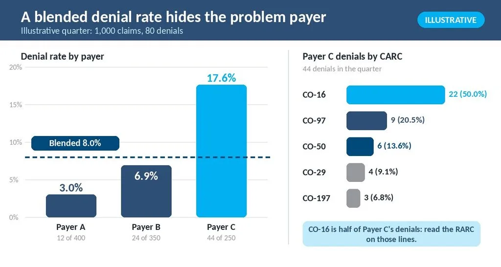 Illustrative chart of denial rate by payer and the CARC mix for the highest-denial payer