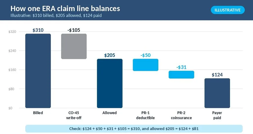 Illustrative waterfall chart splitting a 310 dollar billed charge into contractual write-off, deductible,