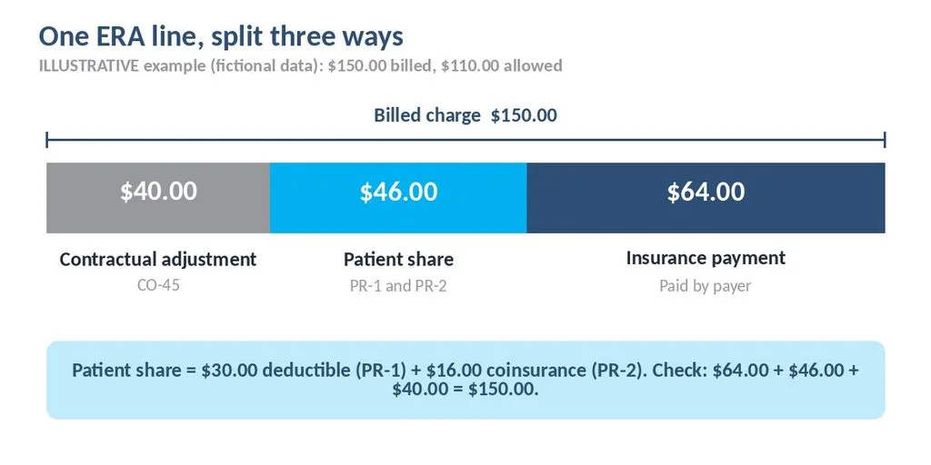 Breakdown of a 150 dollar charge into 40 dollar contractual adjustment, 46 dollar patient share and 64 dollar insurance payment