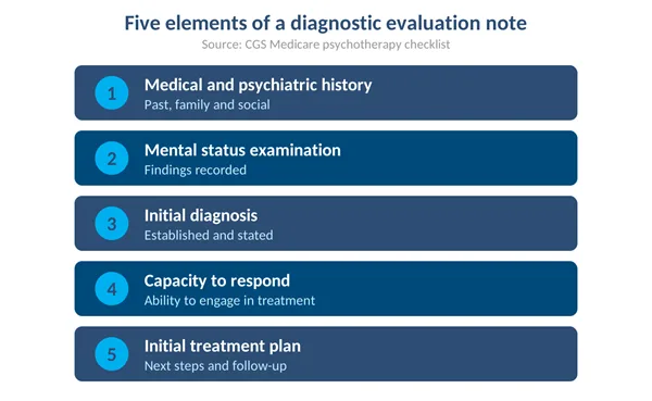 Checklist of five elements a diagnostic evaluation note needs, from history to initial treatment plan