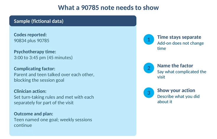 Annotated sample psychotherapy note showing documentation needed to support the 90785 add-on code