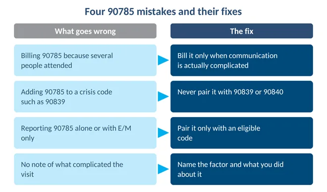 Four common 90785 billing mistakes paired with the fix for each