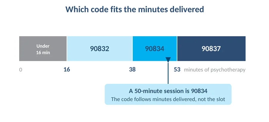 Time bar showing under 16 minutes not reportable, then 90832, 90834 and 90837 by minutes