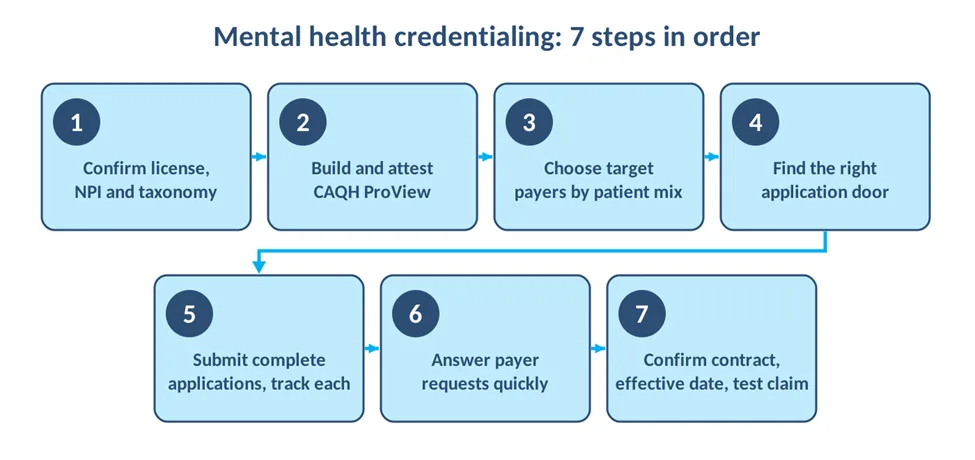 Seven-step diagram showing the order of mental health insurance credentialing from license check to test claim