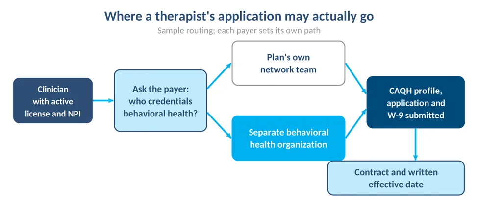 Flowchart showing a therapist application routed to a plan team or behavioral health organization