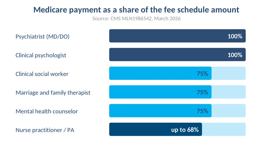Bar chart showing Medicare pays psychiatrists 100 percent and counselors 75 percent of fee schedule
