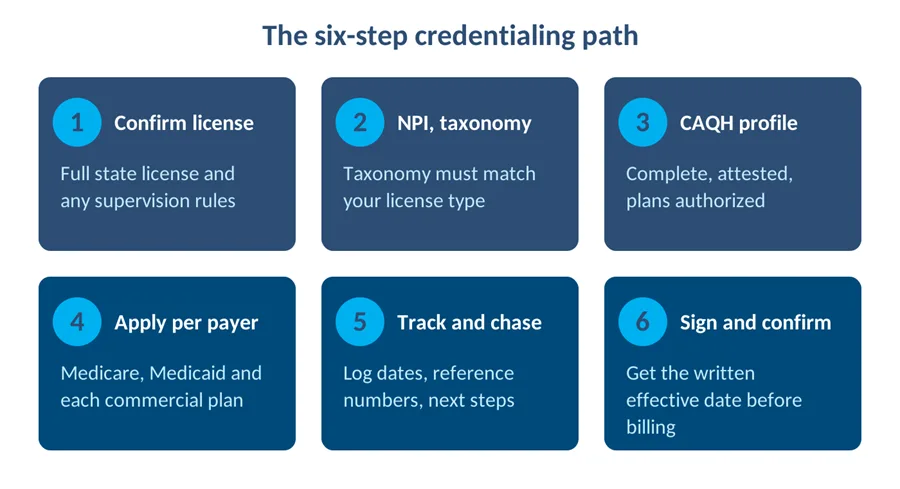 Six-step credentialing path from license check to signed contract and effective date