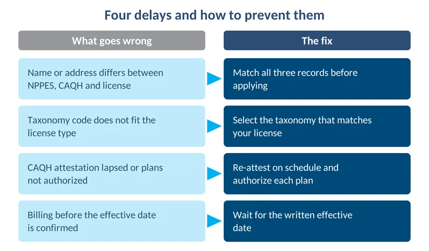 Most credentialing delays trace back to mismatched records, lapsed attestations or billing too early.