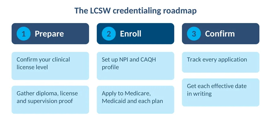 Three-phase roadmap for LCSW credentialing: prepare, enroll and confirm effective dates