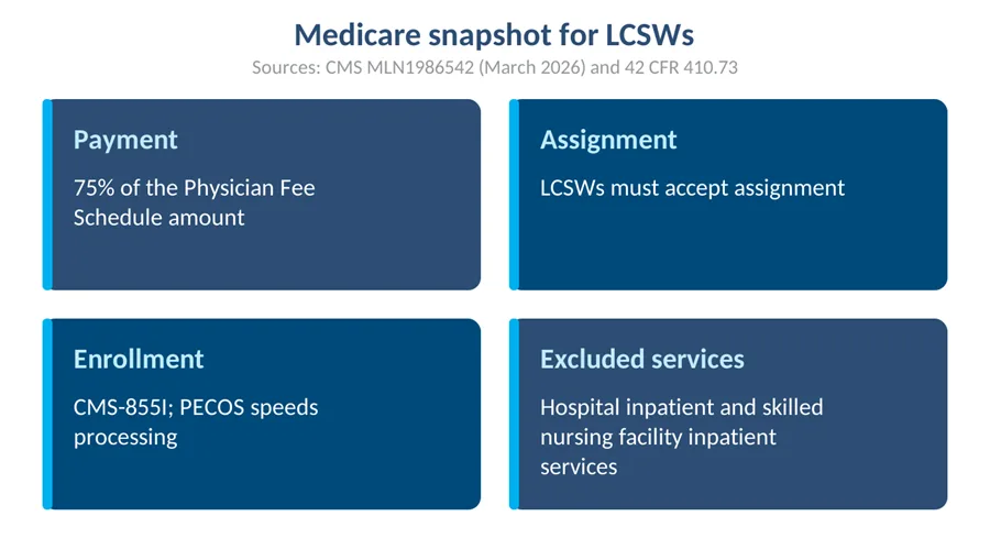 Four tiles summarizing Medicare payment, assignment, enrollment form and excluded services for LCSWs