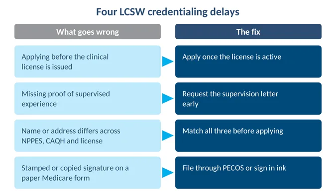 Four LCSW credentialing delays paired with the fix for each