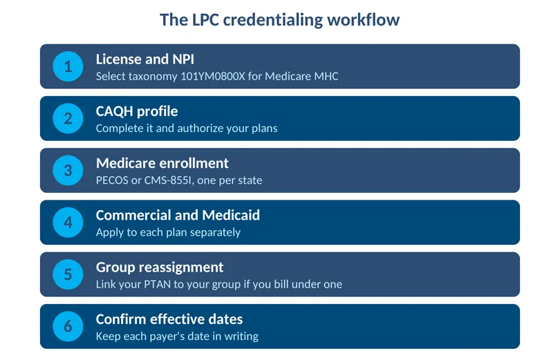 Six-step LPC credentialing workflow from license and NPI to confirmed payer effective dates