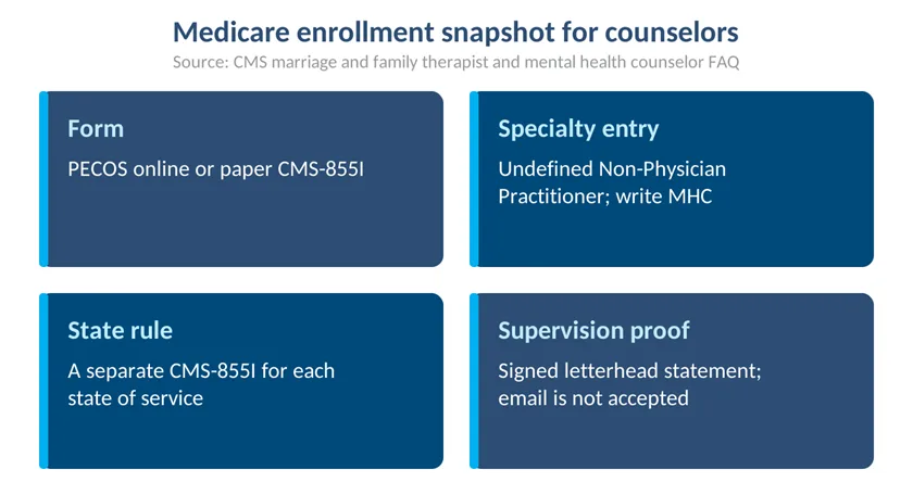 Four tiles summarizing Medicare enrollment form, specialty entry, state rule and supervision proof for counselors