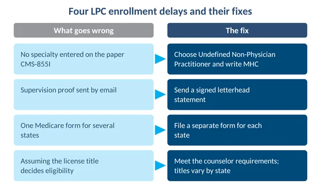 Four LPC Medicare enrollment delays paired with the fix for each