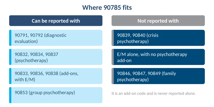 Two-column diagram listing codes eligible and ineligible for the 90785 interactive complexity add-on