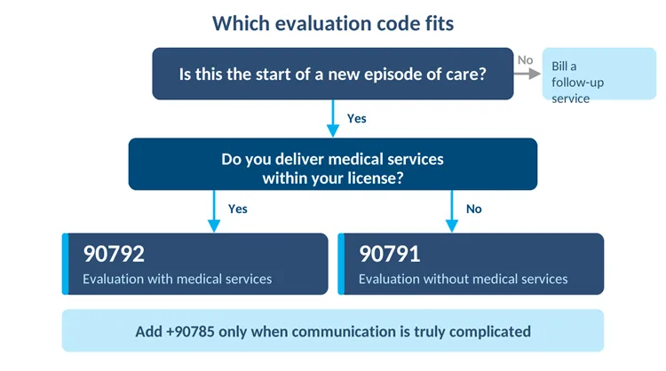 Decision flowchart choosing between 90791 and 90792 based on episode start and medical services delivered