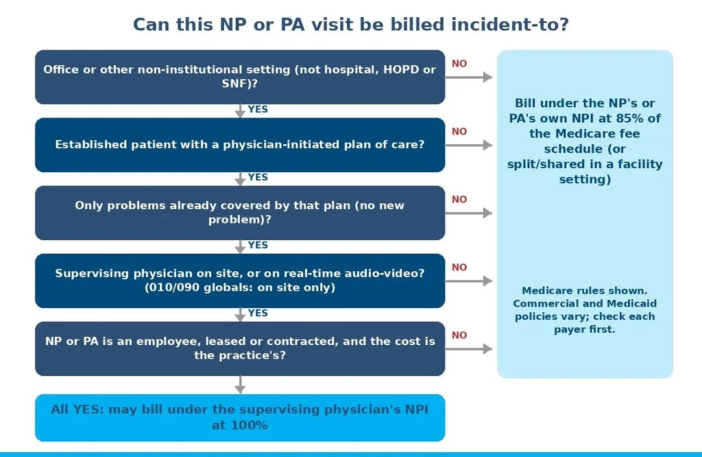 Flowchart showing when an NP or PA visit can be billed incident-to under Medicare
