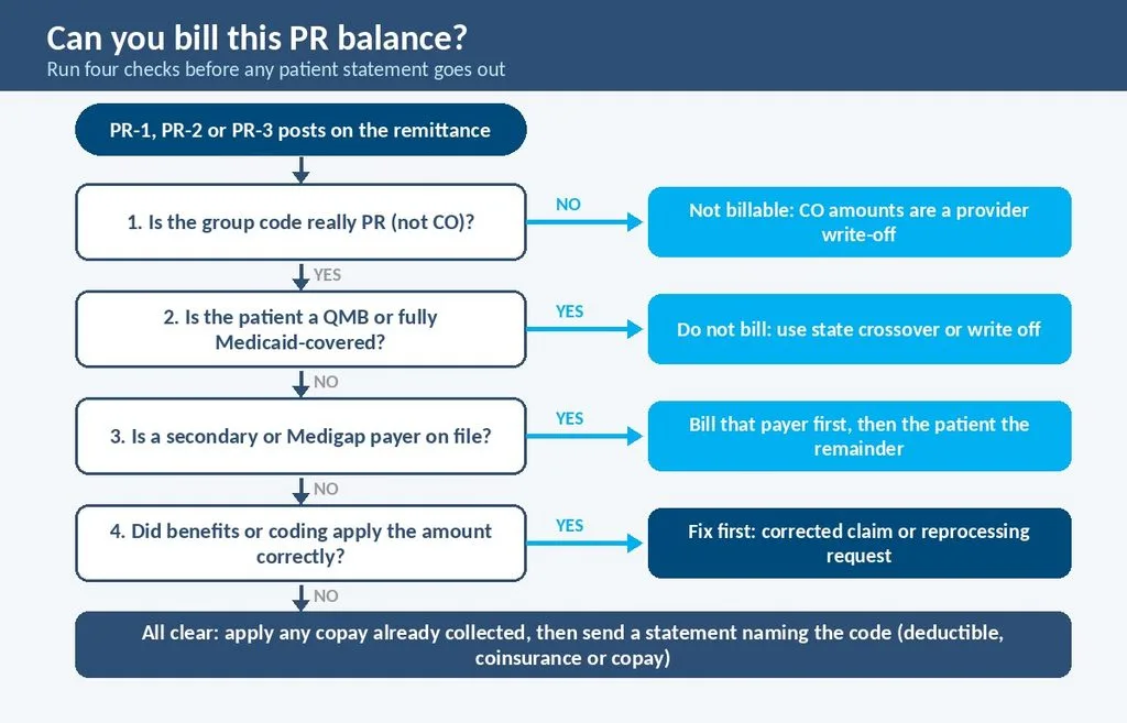 Flowchart for checking whether a PR-1, PR-2 or PR-3 balance can be billed to the patient