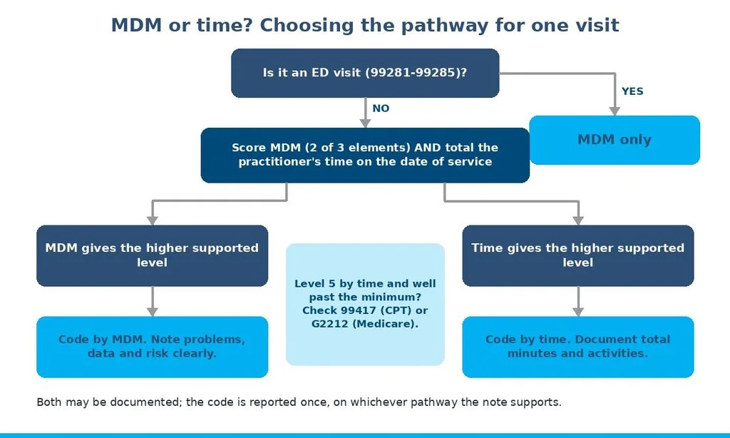 Flowchart for choosing MDM or time-based E/M level selection, including ED and prolonged-service rules