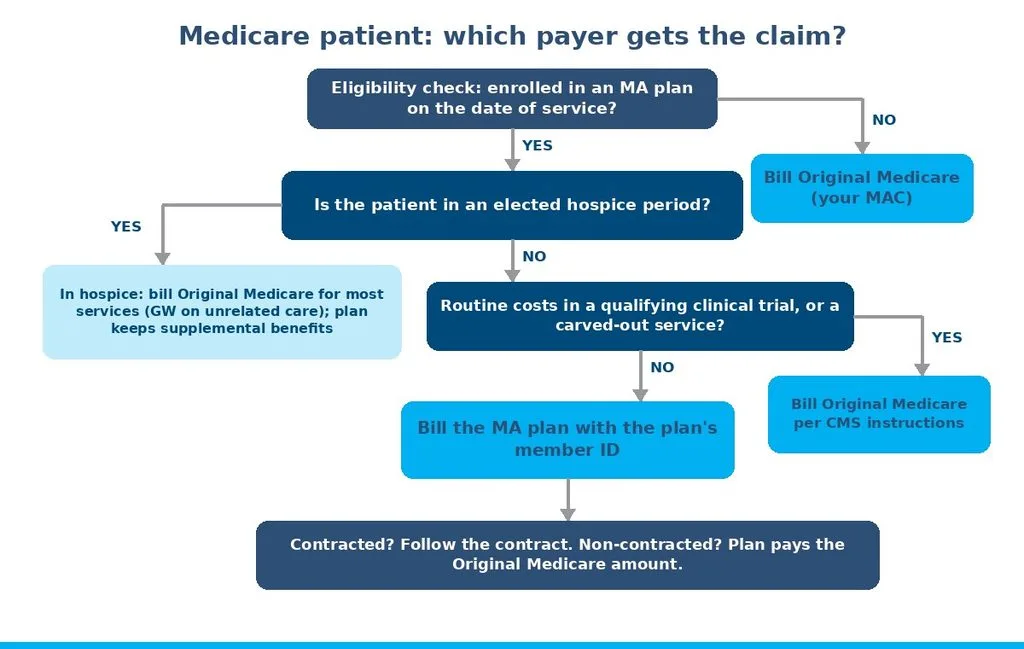 Flowchart showing when to bill a Medicare Advantage plan versus Original Medicare for a Medicare patient