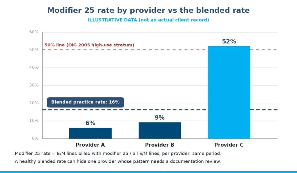 Illustrative bar chart of modifier 25 utilization rate by provider compared with the blended practice rate
