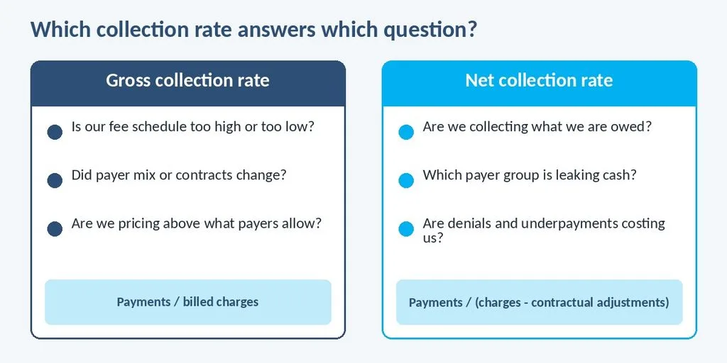 Illustrative chart: net collection rate 97 percent, 95 percent and 85 percent by payer group, blended 95 percent
