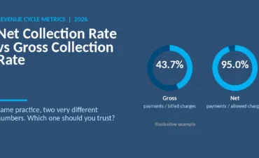Net collection rate vs gross collection rate: two gauges comparing 43.7 percent gross and 95.0 percent net