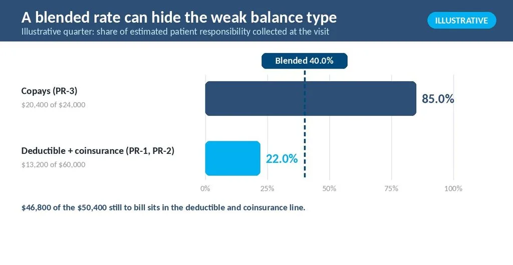 Illustrative chart comparing copay, deductible and coinsurance collection rates with the blended rate