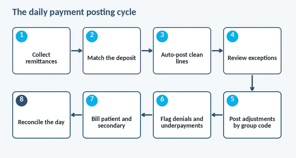 Eight-step daily payment posting workflow from receiving remittance to reconciling deposits