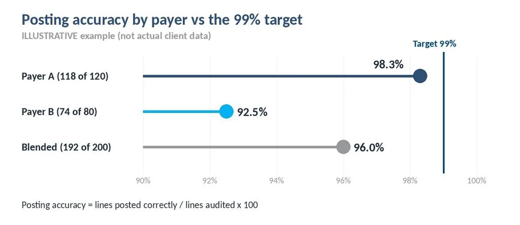 Illustrative chart: posting accuracy 98.3 percent for Payer A, 92.5 percent for Payer B and 96.0 percent blended against a 99 percent target