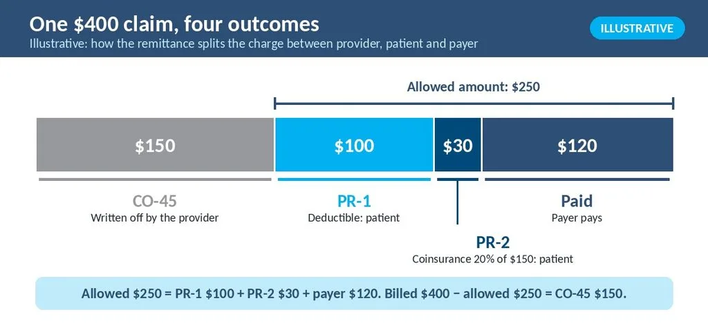 Illustrative breakdown of a 400 dollar charge into contractual write-off, deductible, coinsurance and payer payment