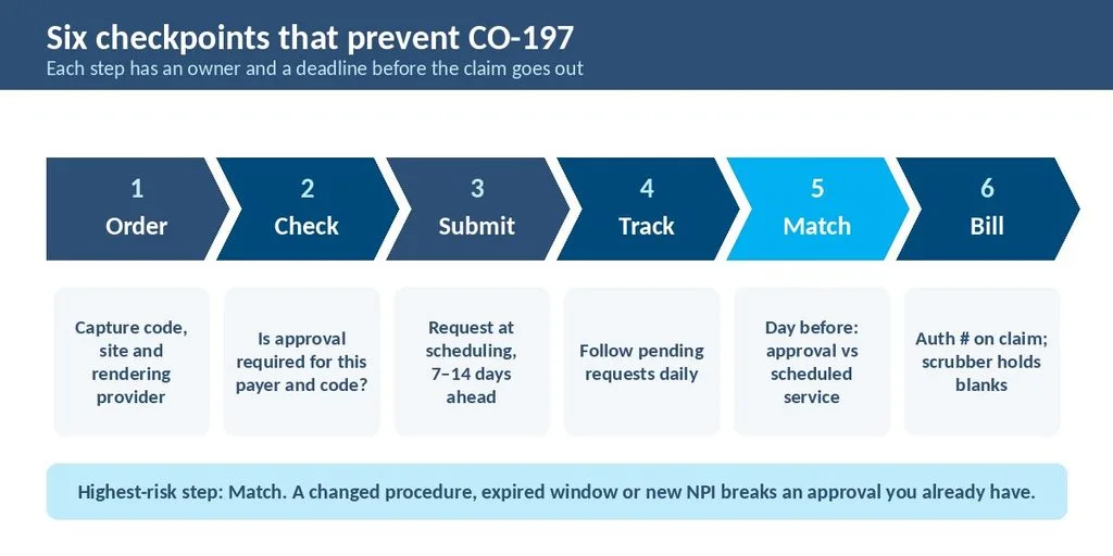 Six-step prior authorization workflow from order to claim that prevents authorization denials